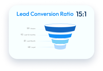 From Prospects to Customers: Maximizing the Lead to Conversion Ratio