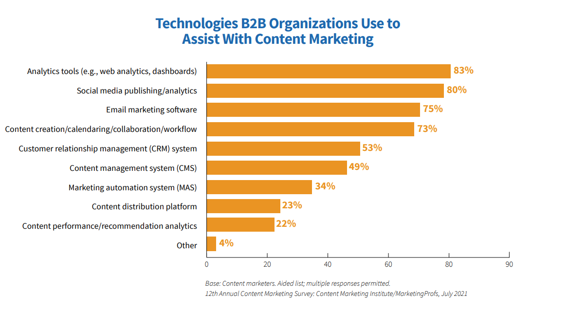 Technologies B2B Organizations Use to
Assist With Content Marketing