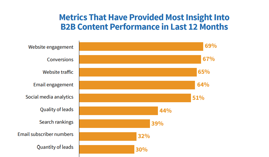 following metrics to measure their content’s performance